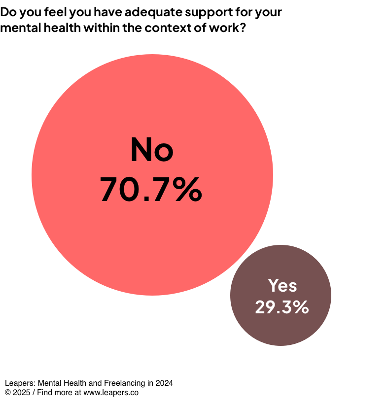 Do you feel you have adequate support for your mental health within the context of work?