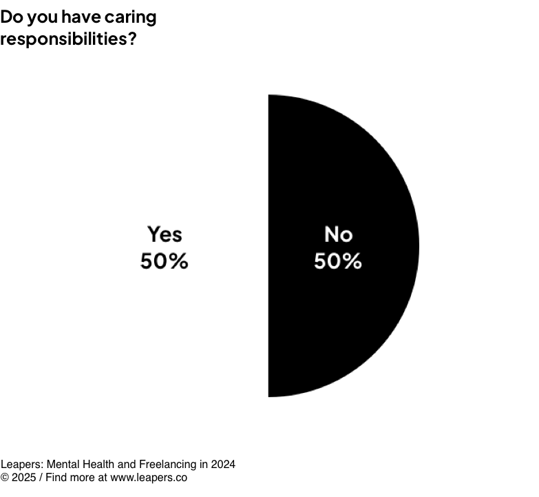 Do you have caring responsibilities?