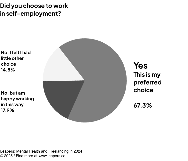 Did you choose to work in self-employment?