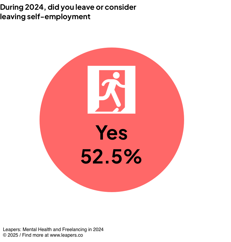 During 2024, did you leave or consider leaving self-employment