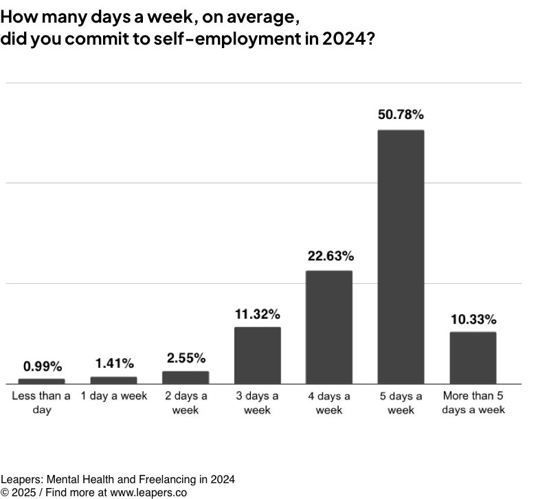 How many days a week, on average, did you commit to self-employment in 2024?