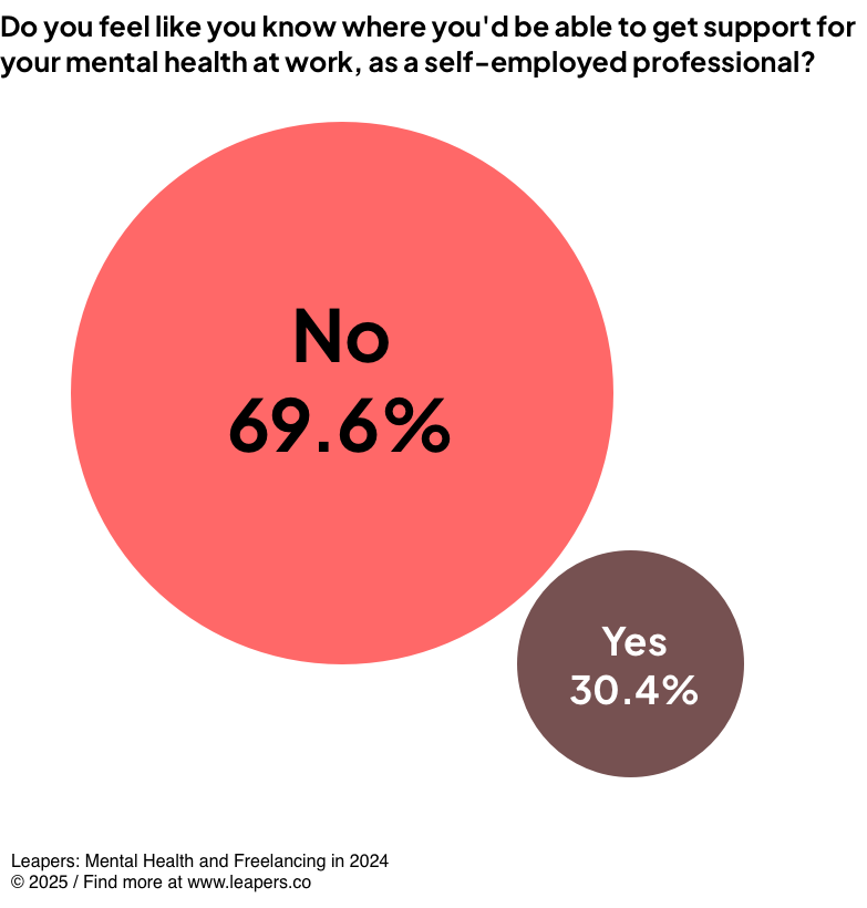 Do you feel like you know where you'd be able to get support for your mental health at work, as a self-employed professional?