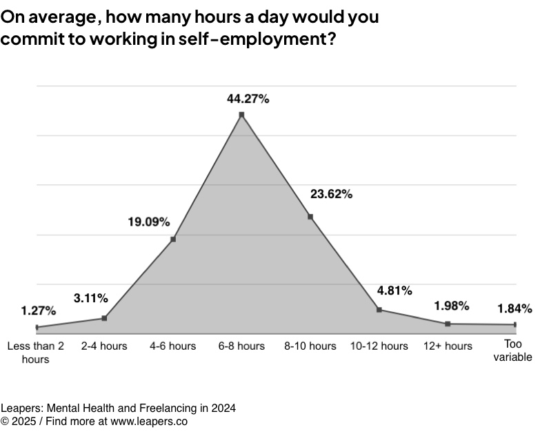 On average, how many hours a day would you commit to working in self-employment?