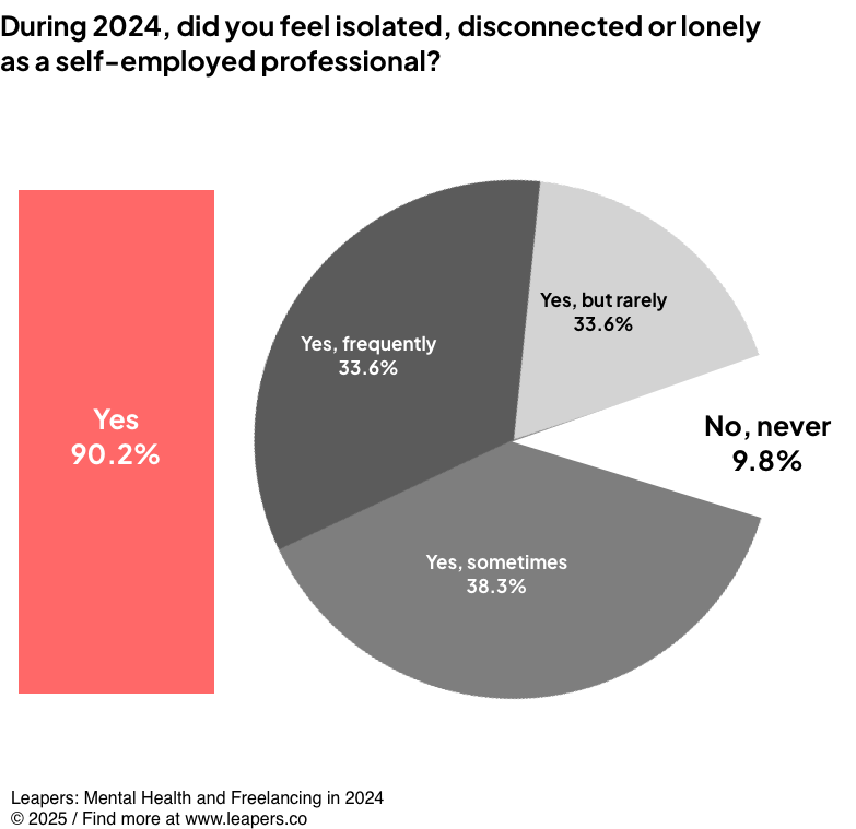 During 2024, did you feel isolated, disconnected or lonely as a self-employed professional?