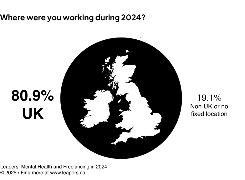 Where were you working during 2024?