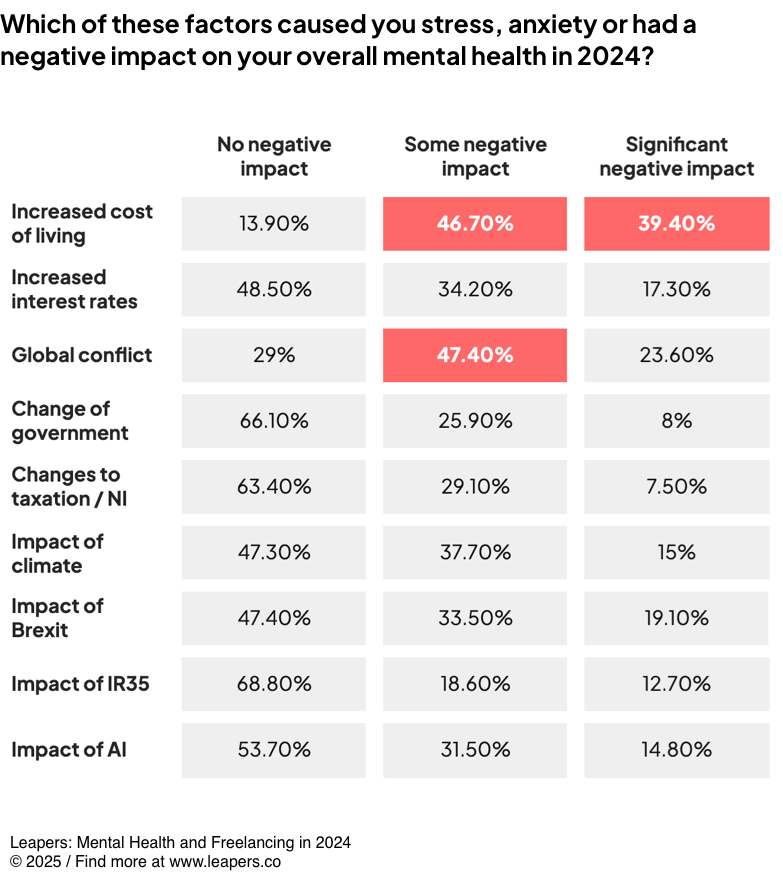 Macro Factors: During 2024, which of these factors caused you stress, anxiety or had a negative impact on your overall mental health?