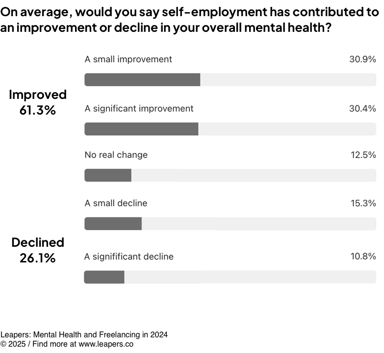 On average, would you say self-employment has contributed to an improvement or decline in your overall mental health?