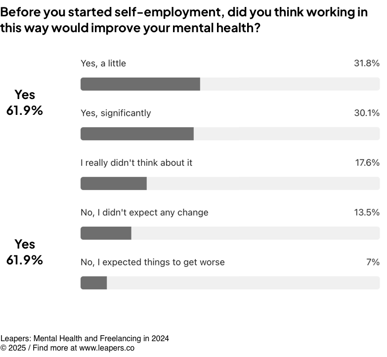 Before you started self-employment, did you think working in this way would improve your mental health?