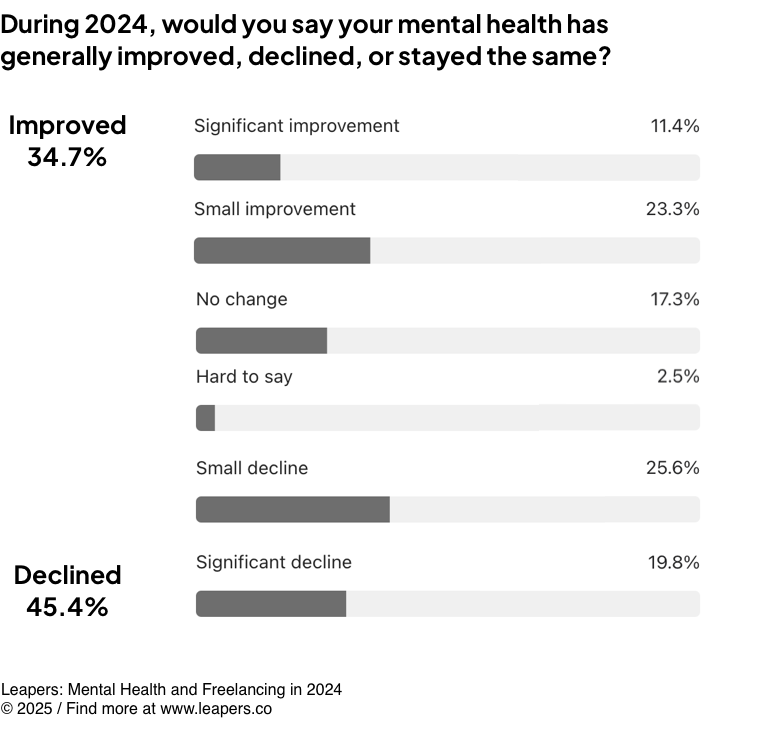 Did you choose to work in self-employment?