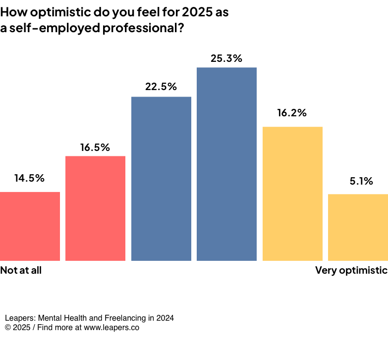 How optimistic do you feel for 2025 as a self-employed professional?