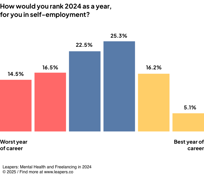 How would you rank 2024 as a year, for you in self-employment?