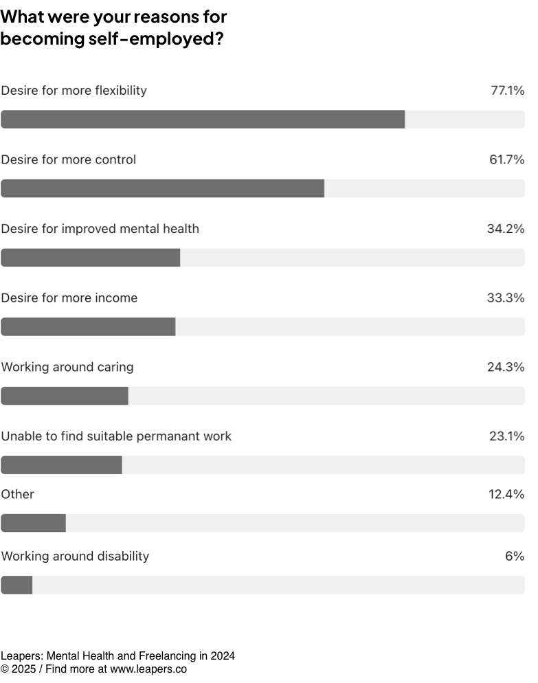 What were your reasons for becoming self-employed?