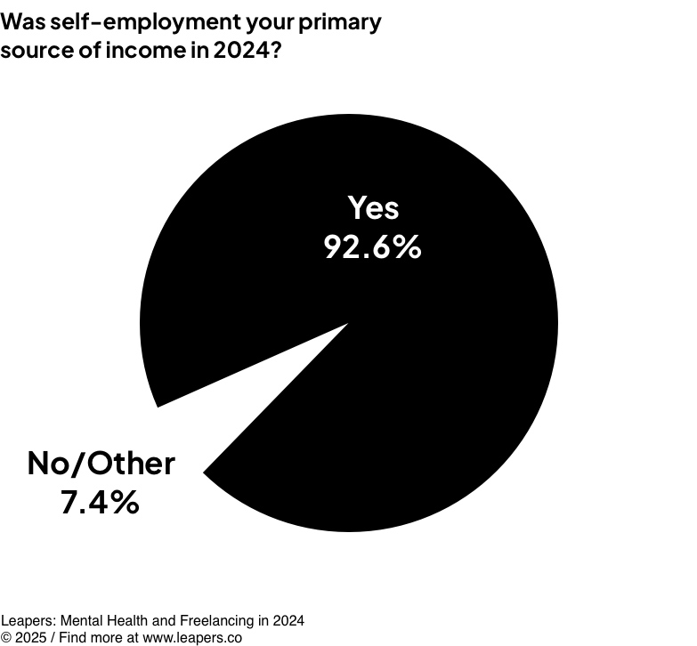 Was self-employment your primary source of income in 2024?