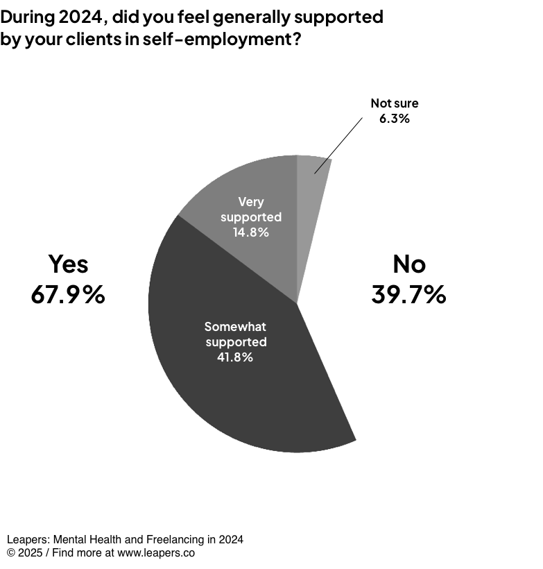 During 2024, did you feel generally supported by your clients in self-employment?