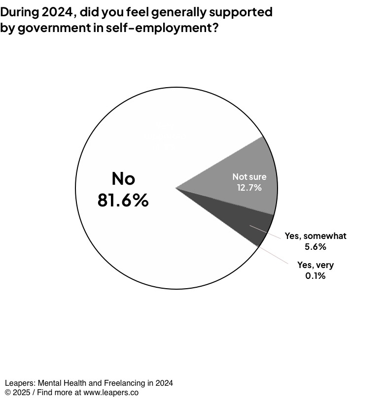 During 2024, did you feel generally supported by government in self-employment?