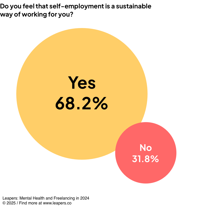 Do you feel that self-employment is a sustainable way of working for you?