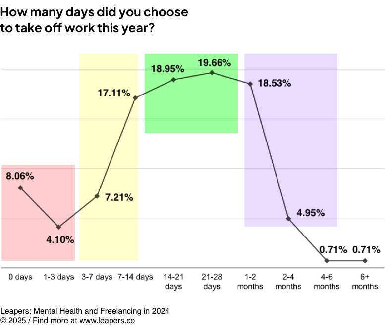 How many days did you choose to take off work this year?