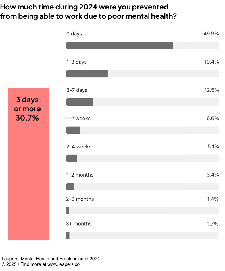 Did you choose to work in self-employment?