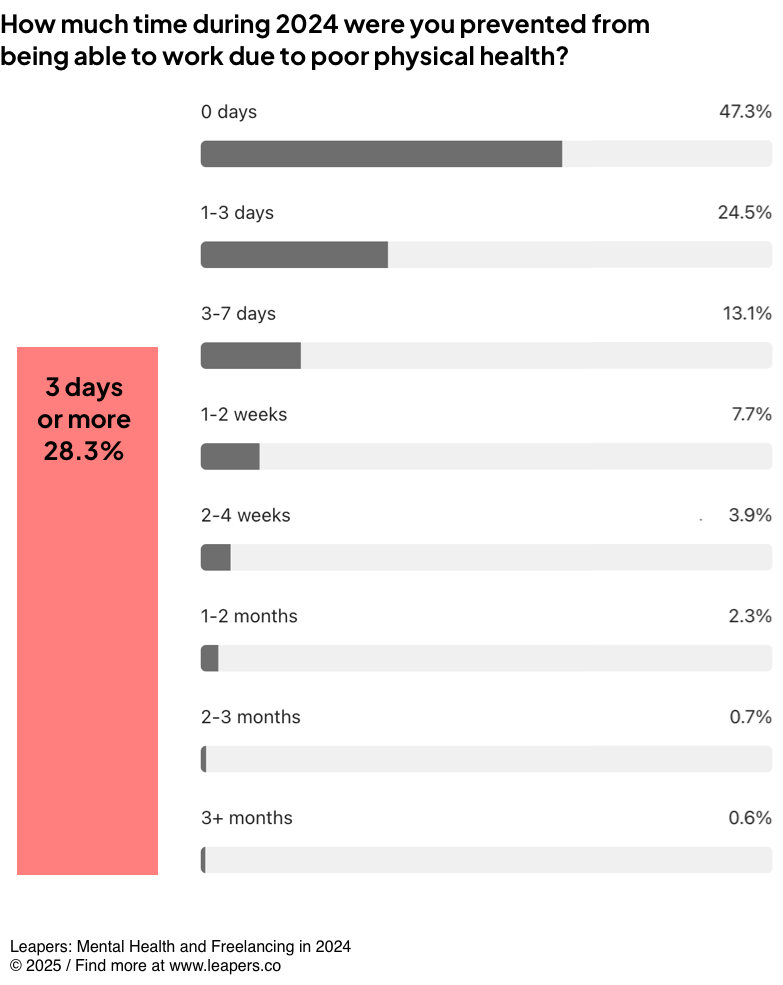 Did you choose to work in self-employment?