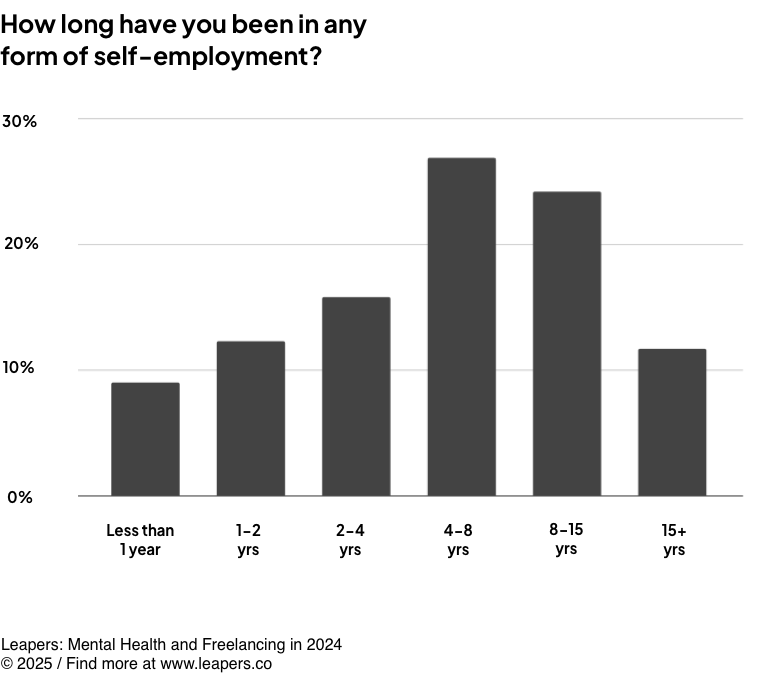 How long have you been working, in any form of self-employment?