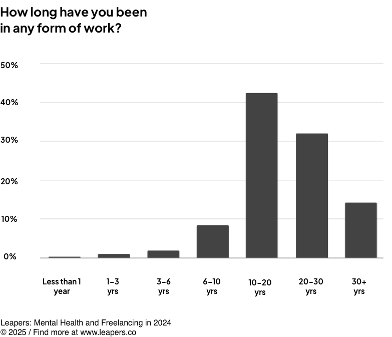 How long have you been working, in any form of work?